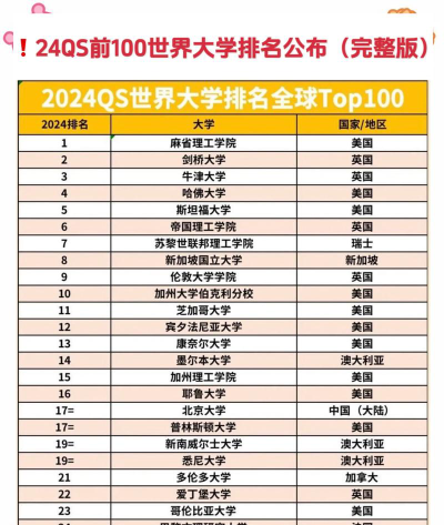 2024大学排名有多少种类