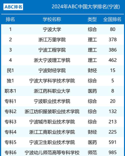 2024年宁波区域大学排名
