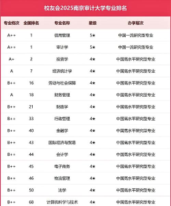 南京审计大学排名56