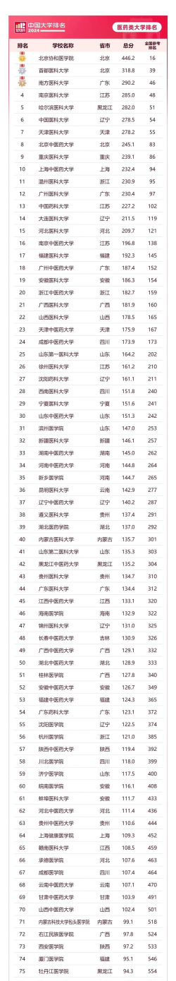 2024年湖南医生大学排名