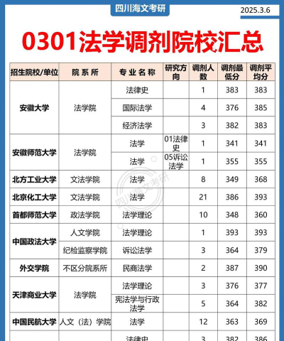 历年考研调剂学校排名