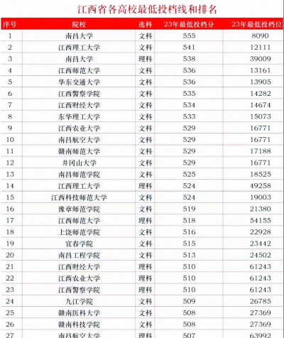 2024年江西理科453分能报的大学有哪些