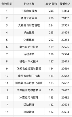 低分学校王牌专业排名