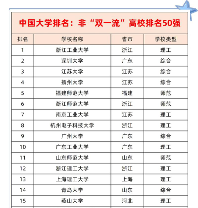 2024非双的大学排名