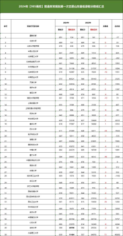 2024年山东412分能报的大学有哪些