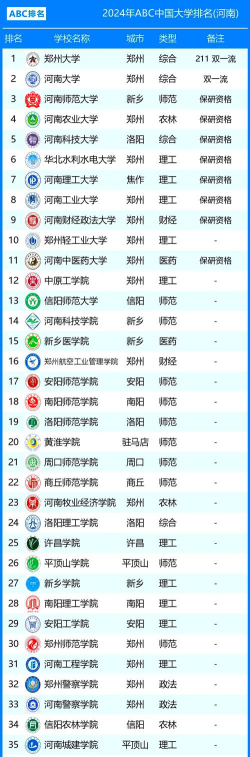 嵩山的大学有哪些大学排名