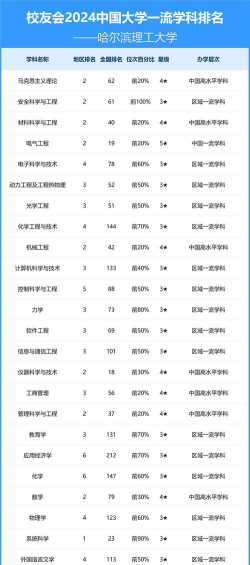2024哈尔滨理工大学学院排名