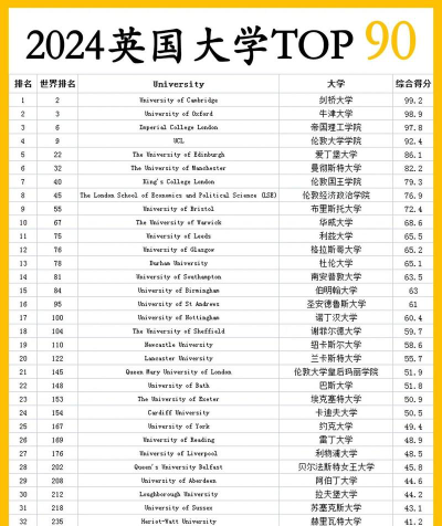 2024年没有英文的大学排名