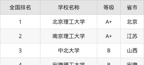 民用爆破专业大学排名