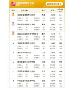 2024年医学职业大学排名