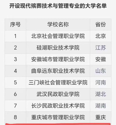 2024殡葬专业大学排名