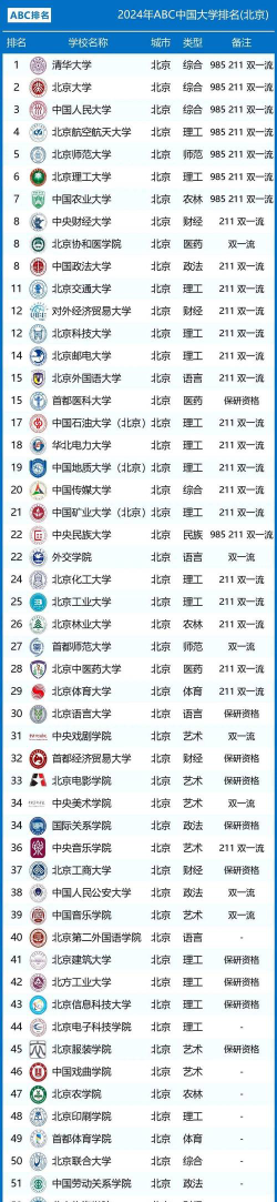2024北京当地大学排名
