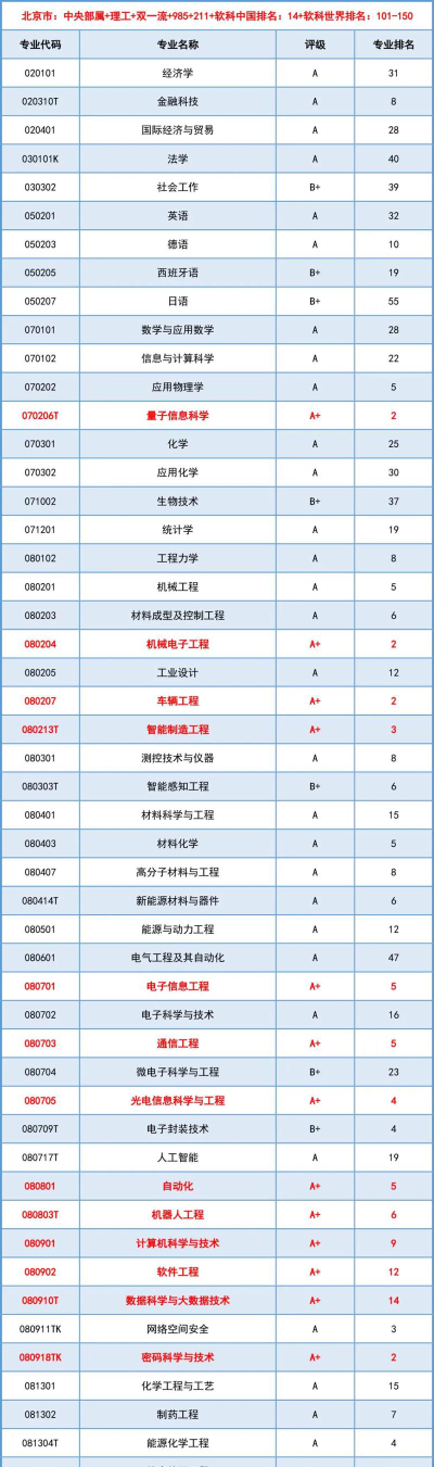 2024年北理各系大学排名