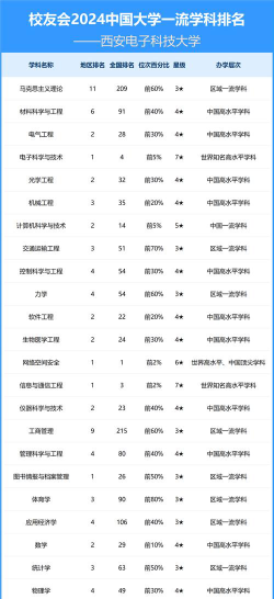 2024年陕西电科大学排名