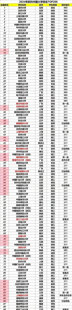 2024年最好的省外大学排名