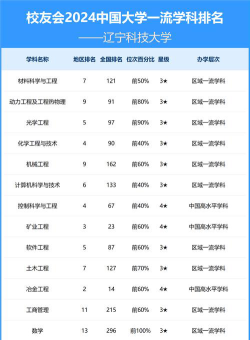 2024辽宁科技电子大学排名
