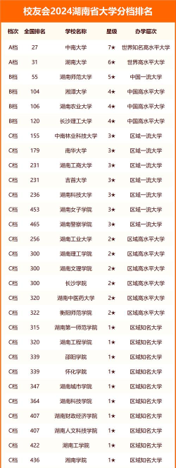 2024年湖南舞蹈生大学排名