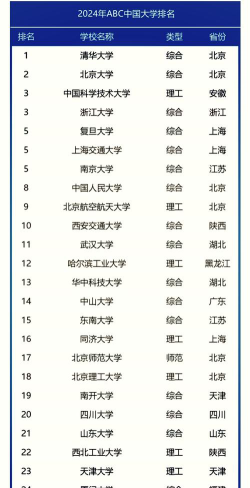 2024年朝阳有哪些大学排名