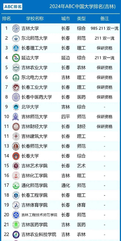 2024年吉林区域大学排名