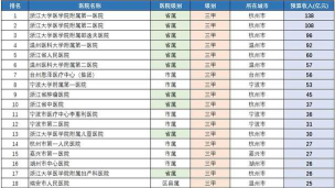 2024浙江其他医学院排名表格