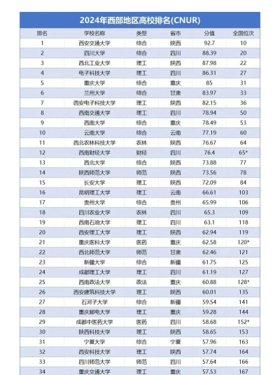 2024四大边疆学院排名第几