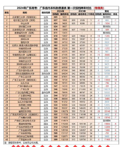 2024年广东物理类227分能报的大学有哪些