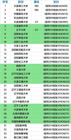 2024辽宁大学排名在全国排名