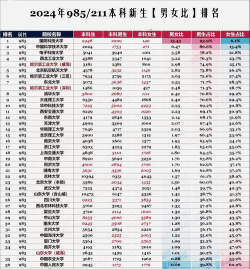 2024重点女生最多的大学排名