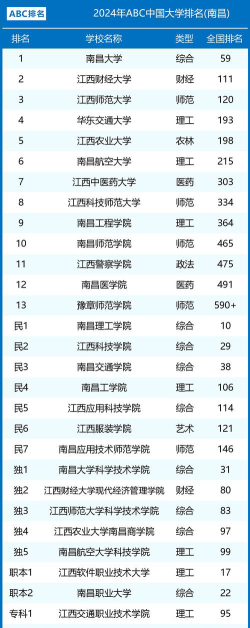 2024年南昌有哪些优秀大学排名