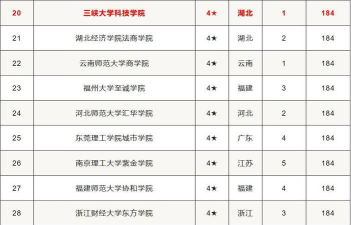 2024年三峡大学排名如何