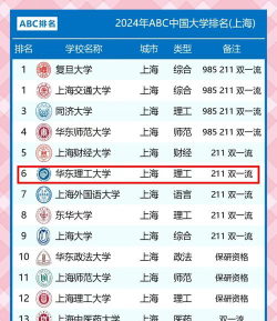 2024华东理工学院在中国排名