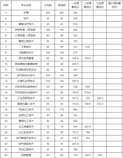 辽宁考生多少分能上盘锦职业技术学院