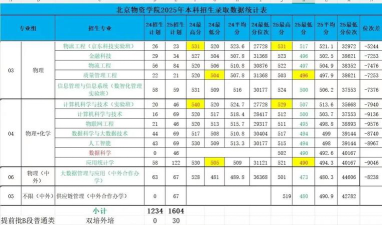 北京物资学院历史成绩排名