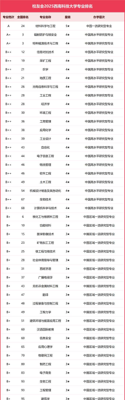 西南科技大学全国排名和最强专业解析