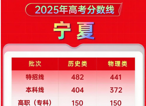 宁夏554分能上什么大学