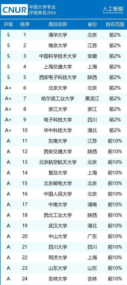 智能医疗考研学校排名