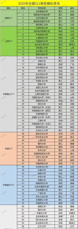 北方211好考大学排名