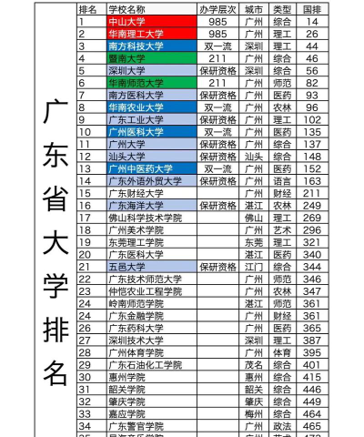 广东分类有哪些大学排名