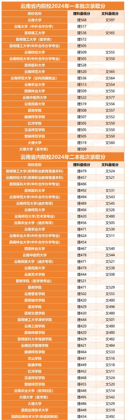 云南285分能上什么大学