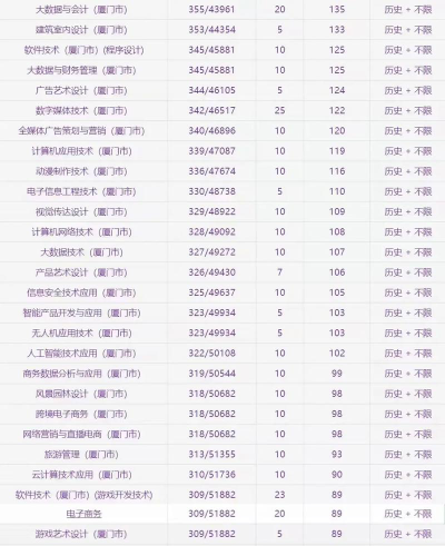 2024厦门软件职业技术学院录取分数线：浙江最低411分