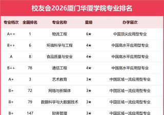 厦门华厦学院王牌专业有哪些