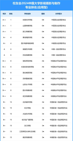 2024中国电影学院电影专业排名