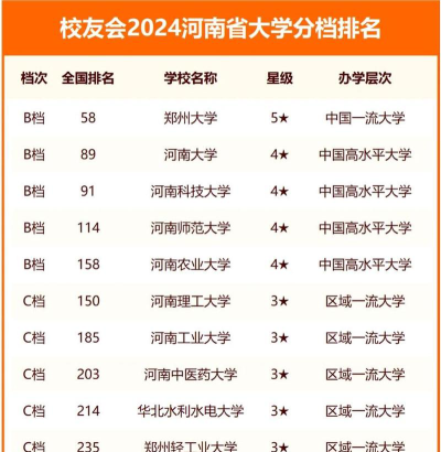 2024郑东区有什么大学排名