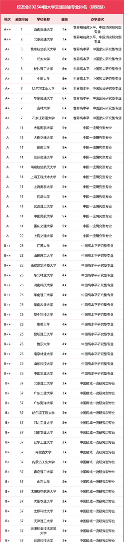 国内运输专业大学排名