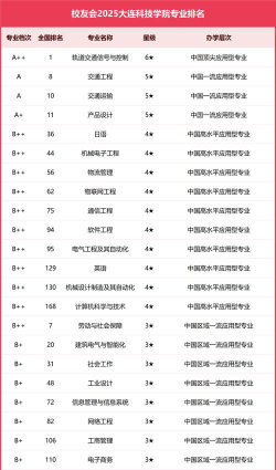 大连科技学院大学排名