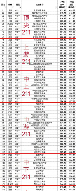 2024年理科低分211大学排名