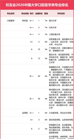 牙科专业高考大学排名