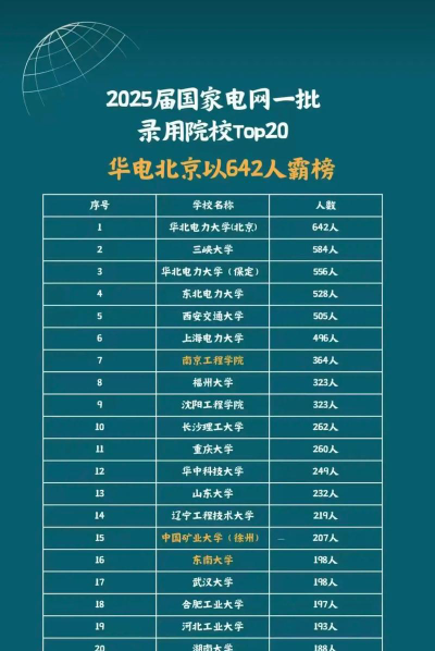 国网公司招聘大学排名