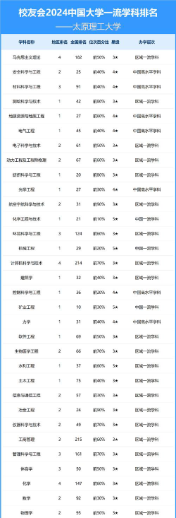2024年太原理工大学排名看什么