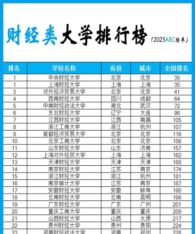 财经最难考的大学排名